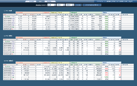 postfix mail servers statistics screen